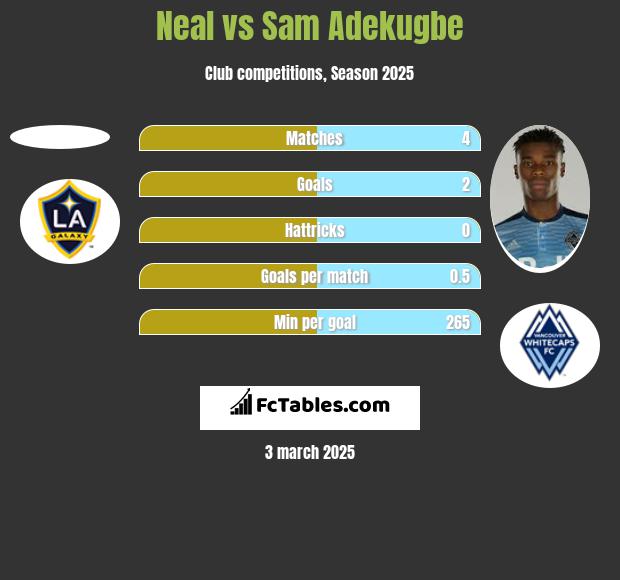 Neal vs Sam Adekugbe h2h player stats