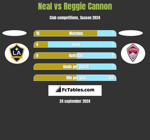 Neal vs Reggie Cannon h2h player stats