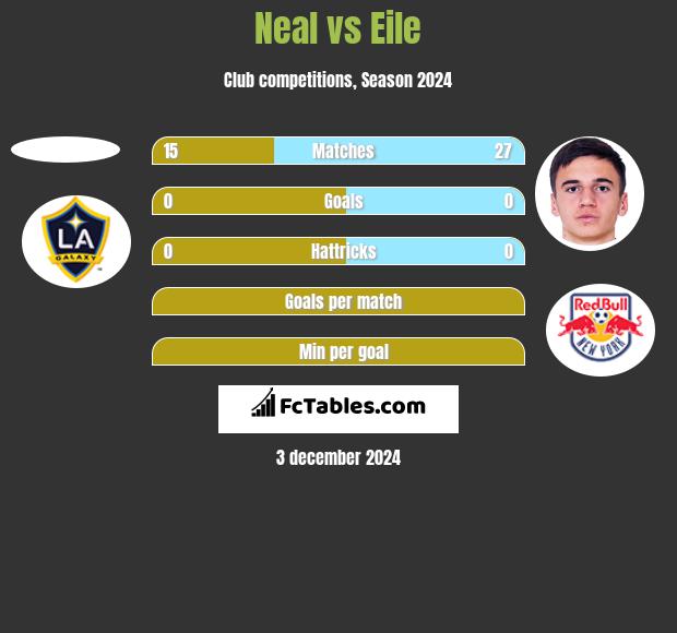 Neal vs Eile h2h player stats