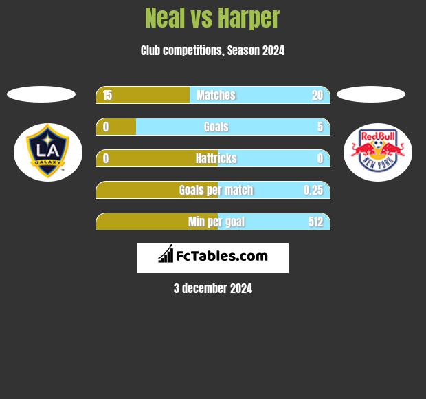 Neal vs Harper h2h player stats