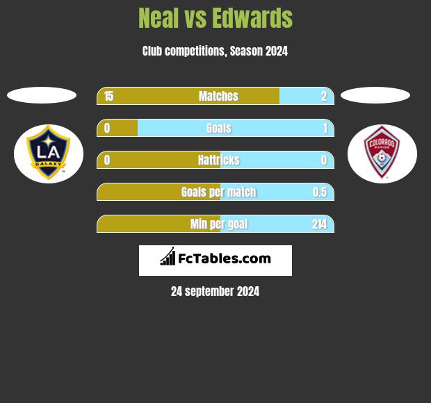 Neal vs Edwards h2h player stats