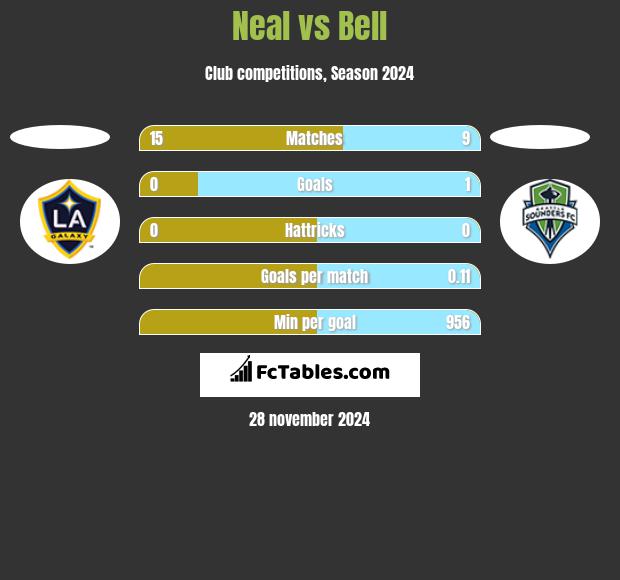 Neal vs Bell h2h player stats