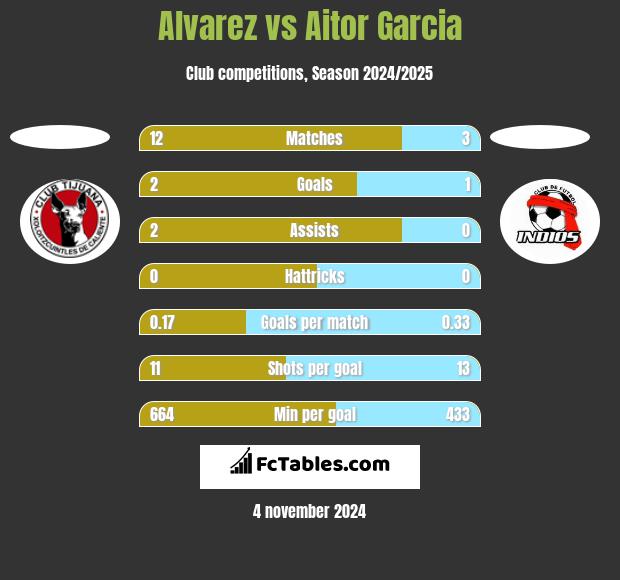 Alvarez vs Aitor Garcia h2h player stats