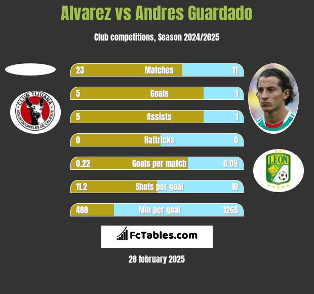 Alvarez vs Andres Guardado h2h player stats