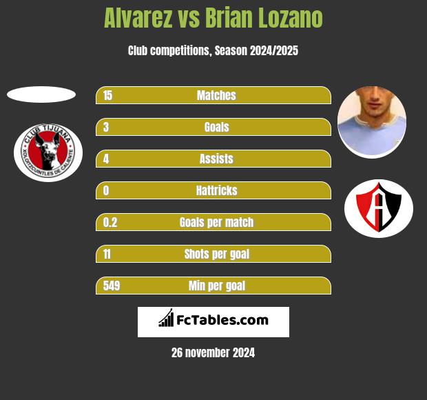 Alvarez vs Brian Lozano h2h player stats