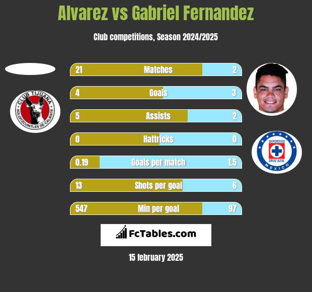 Alvarez vs Gabriel Fernandez h2h player stats