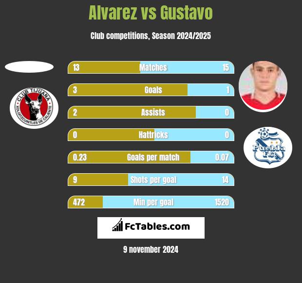 Alvarez vs Gustavo h2h player stats