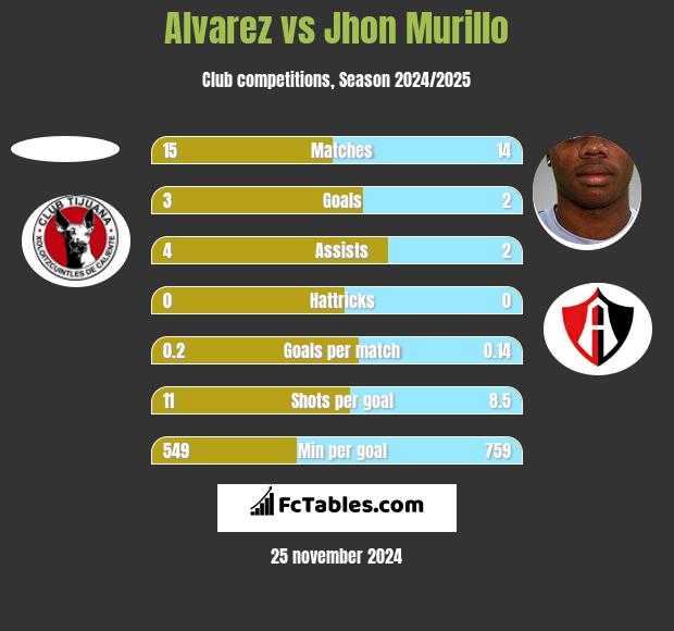 Alvarez vs Jhon Murillo h2h player stats