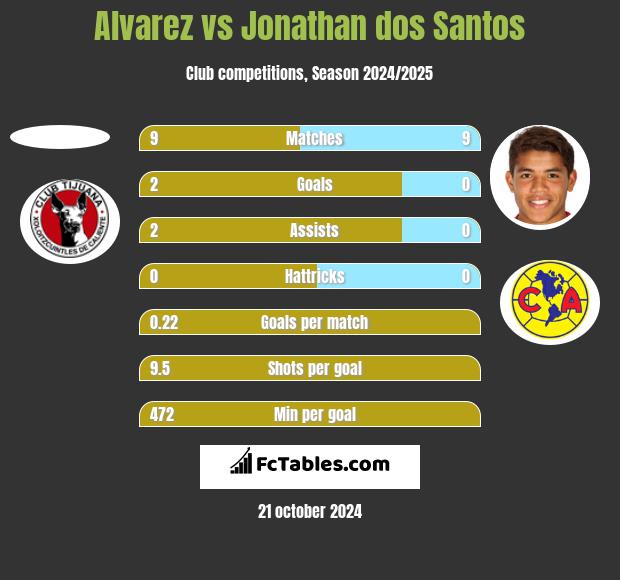 Alvarez vs Jonathan dos Santos h2h player stats