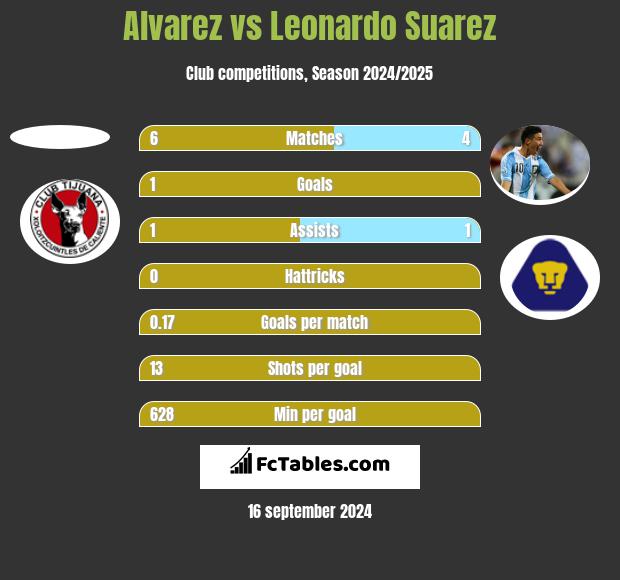 Alvarez vs Leonardo Suarez h2h player stats