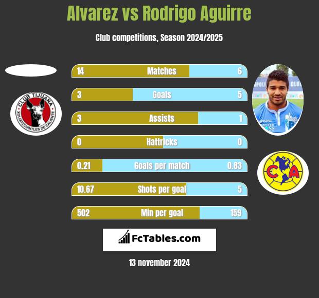 Alvarez vs Rodrigo Aguirre h2h player stats