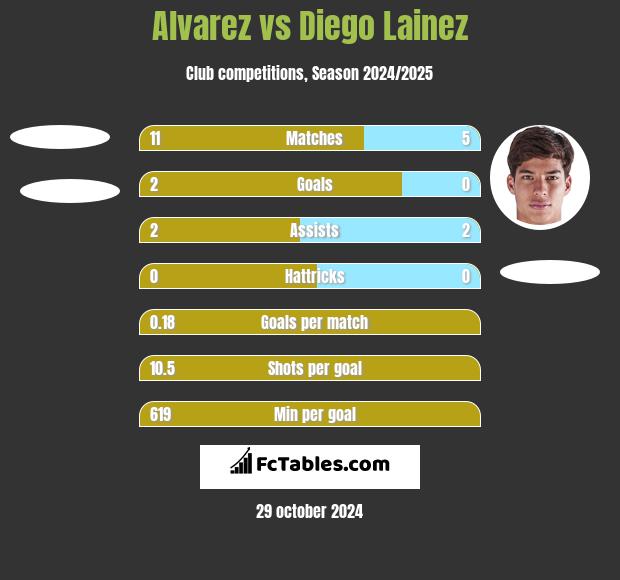 Alvarez vs Diego Lainez h2h player stats