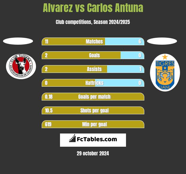 Alvarez vs Carlos Antuna h2h player stats