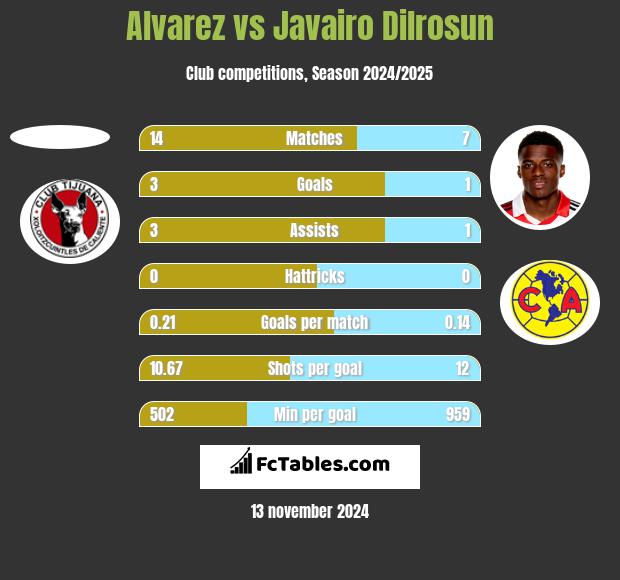 Alvarez vs Javairo Dilrosun h2h player stats