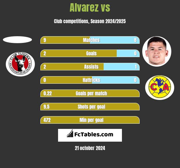 Alvarez vs  h2h player stats