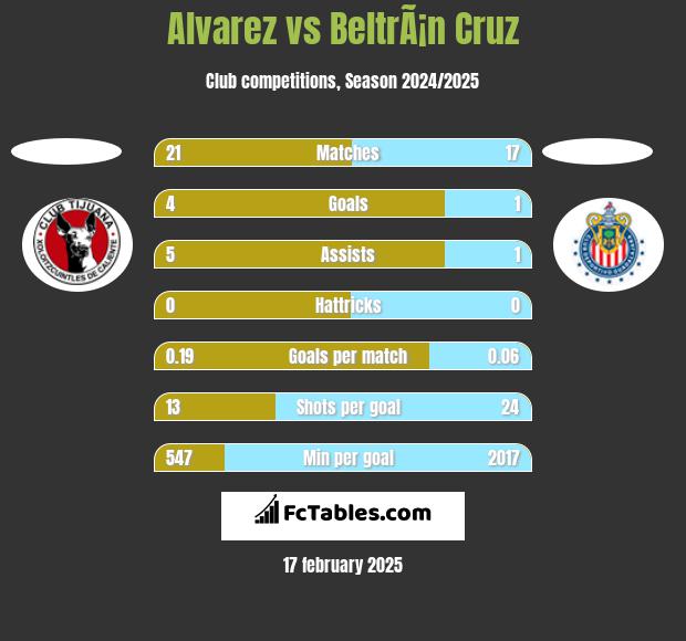 Alvarez vs BeltrÃ¡n Cruz h2h player stats