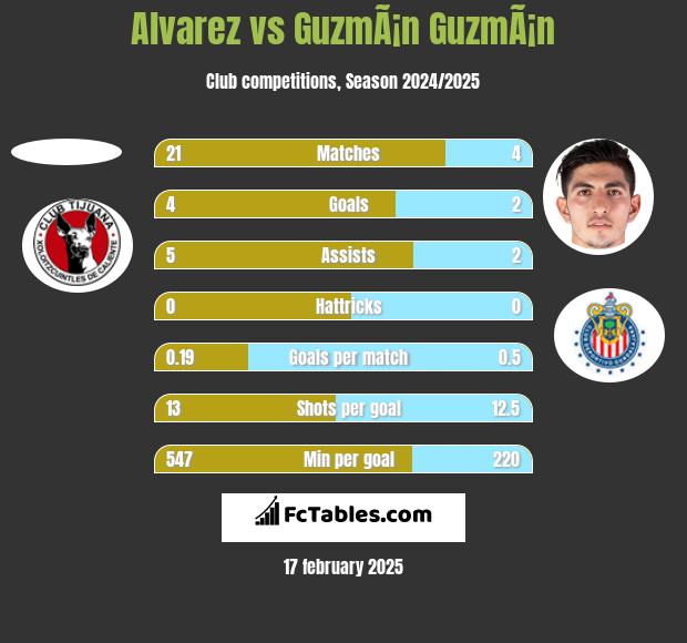 Alvarez vs GuzmÃ¡n GuzmÃ¡n h2h player stats