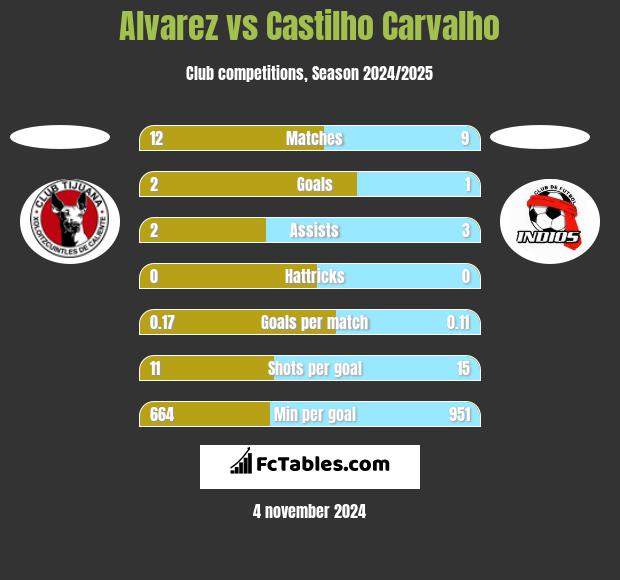 Alvarez vs Castilho Carvalho h2h player stats