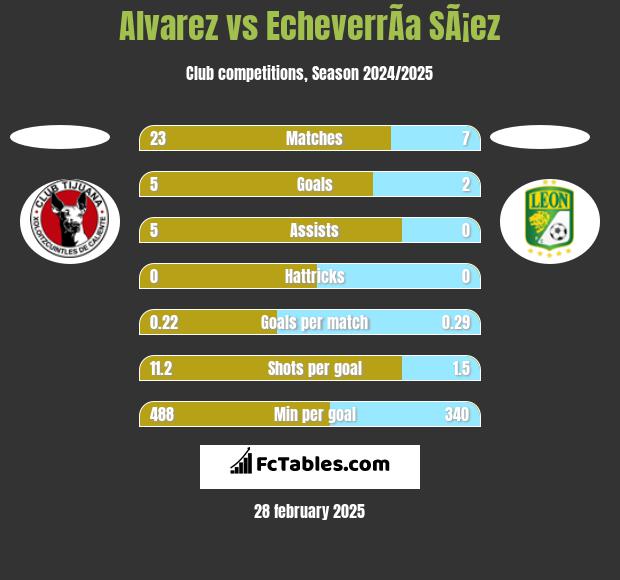 Alvarez vs EcheverrÃ­a SÃ¡ez h2h player stats