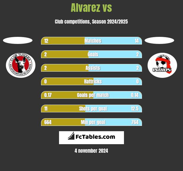 Alvarez vs  h2h player stats