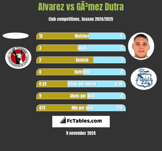 Alvarez vs GÃ³mez Dutra h2h player stats