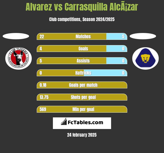 Alvarez vs Carrasquilla AlcÃ¡zar h2h player stats