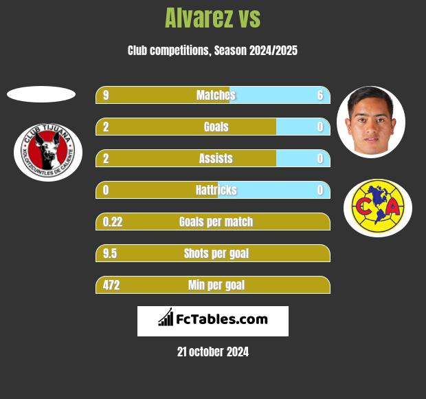 Alvarez vs  h2h player stats