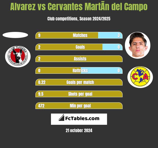 Alvarez vs Cervantes MartÃ­n del Campo h2h player stats