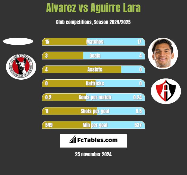 Alvarez vs Aguirre Lara h2h player stats