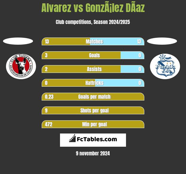 Alvarez vs GonzÃ¡lez DÃ­az h2h player stats