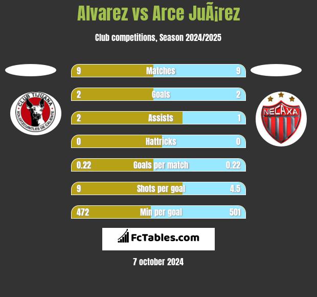 Alvarez vs Arce JuÃ¡rez h2h player stats