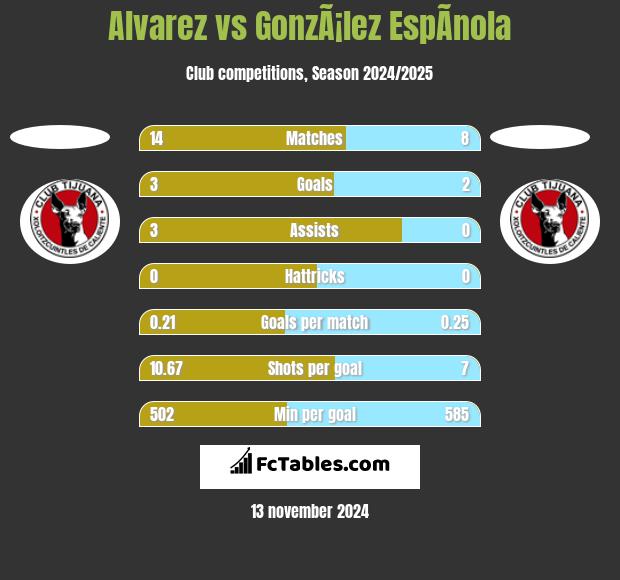 Alvarez vs GonzÃ¡lez EspÃ­nola h2h player stats