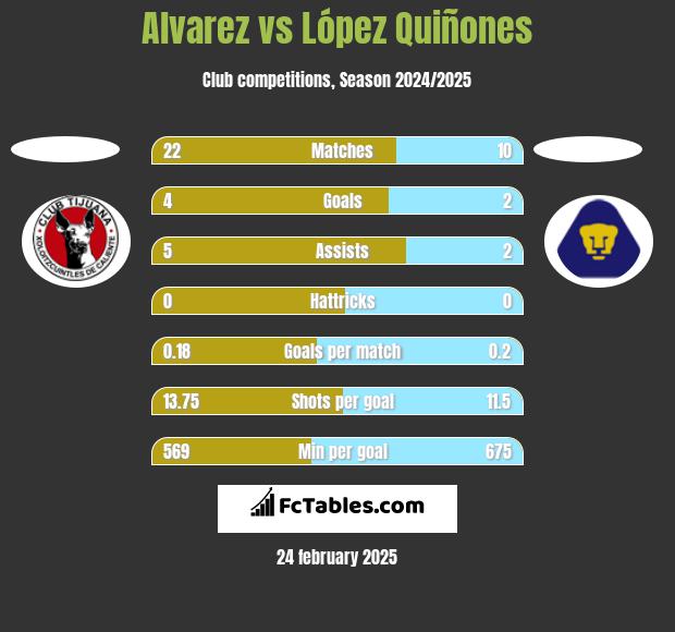 Alvarez vs López Quiñones h2h player stats