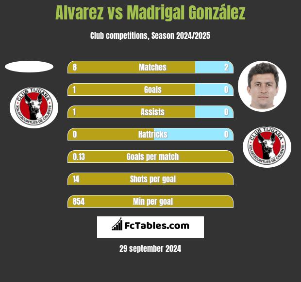 Alvarez vs Madrigal González h2h player stats