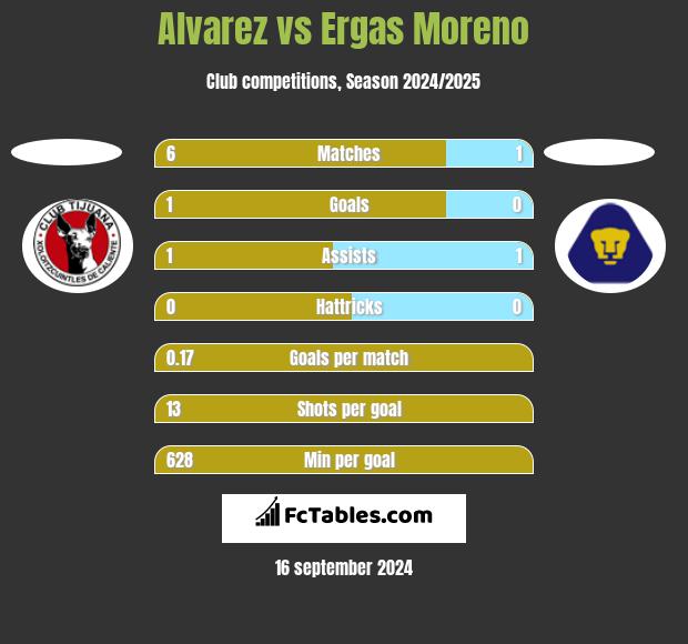 Alvarez vs Ergas Moreno h2h player stats