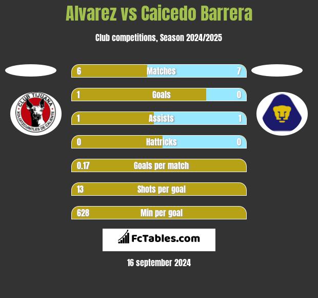 Alvarez vs Caicedo Barrera h2h player stats