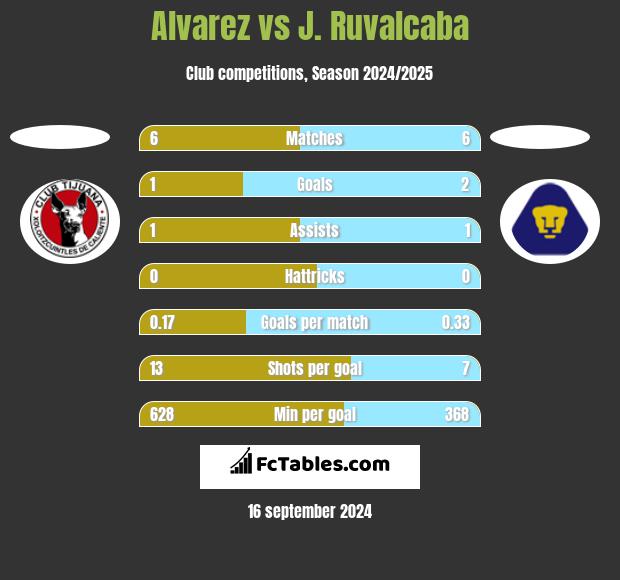 Alvarez vs J. Ruvalcaba h2h player stats