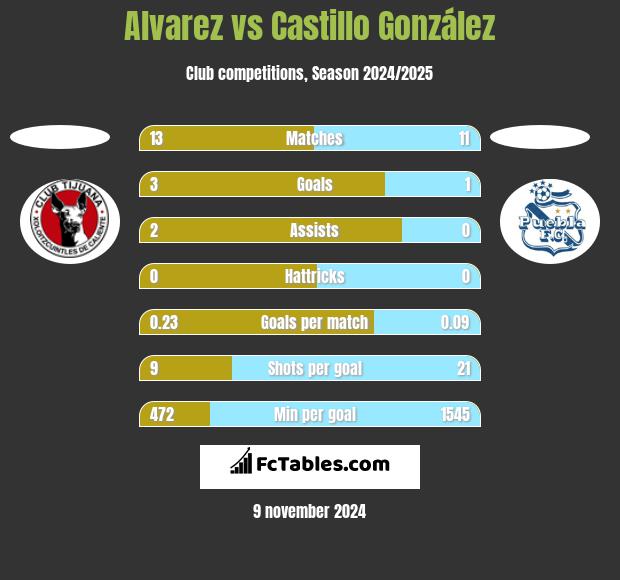 Alvarez vs Castillo González h2h player stats