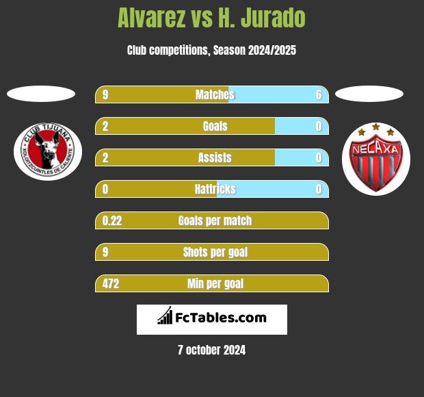 Alvarez vs H. Jurado h2h player stats