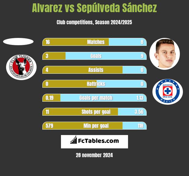 Alvarez vs Sepúlveda Sánchez h2h player stats