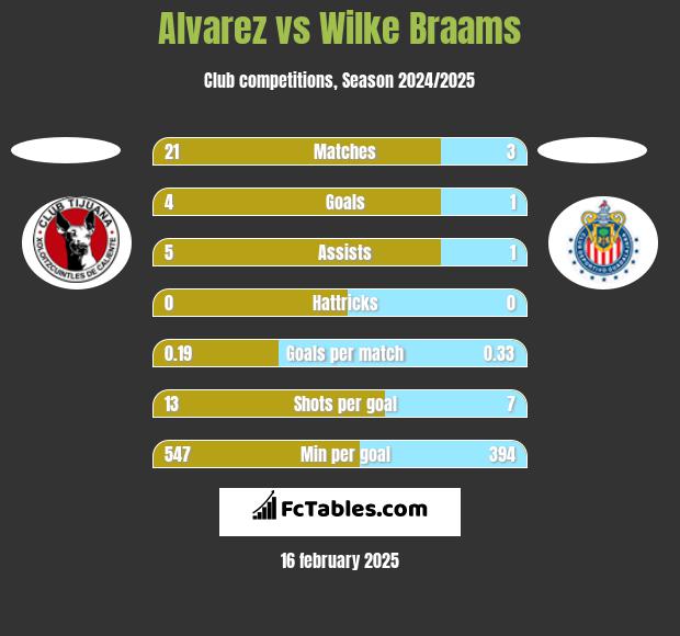 Alvarez vs Wilke Braams h2h player stats