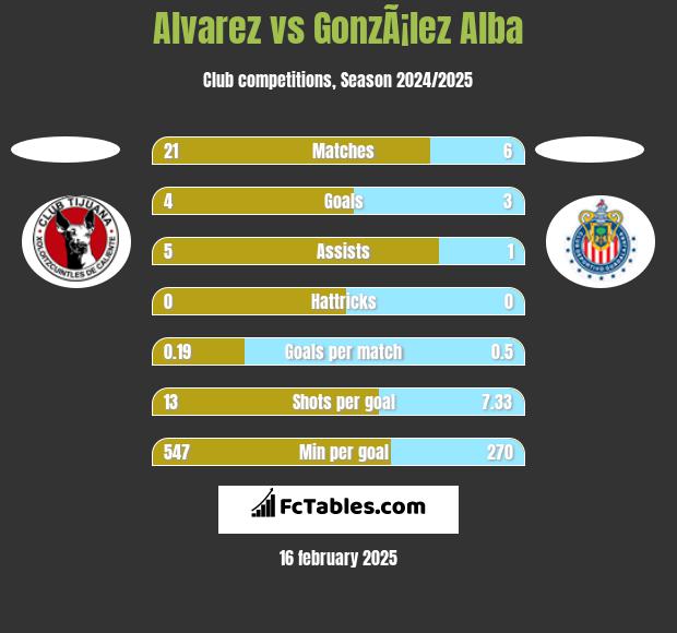 Alvarez vs GonzÃ¡lez Alba h2h player stats