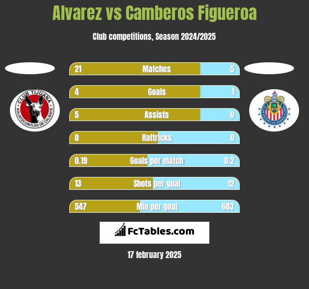 Alvarez vs Camberos Figueroa h2h player stats