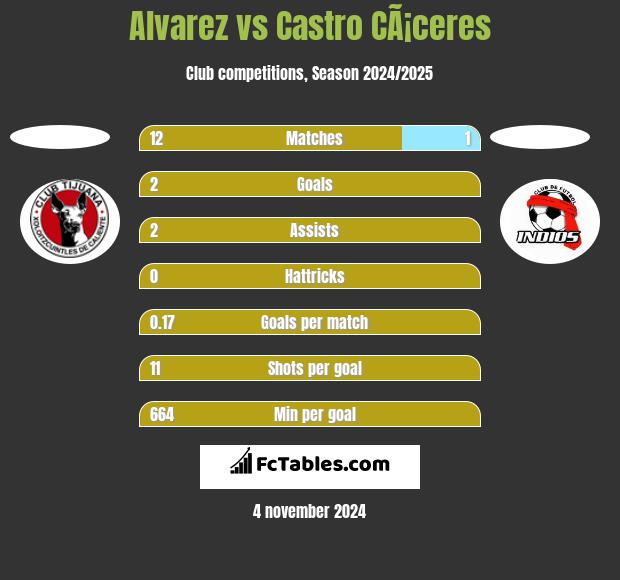 Alvarez vs Castro CÃ¡ceres h2h player stats