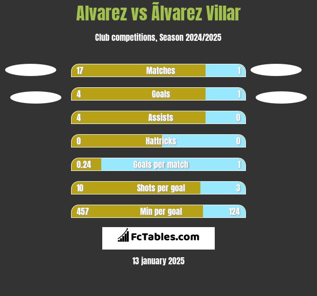 Alvarez vs Ãlvarez Villar h2h player stats