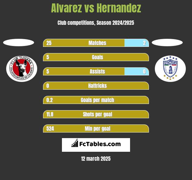 Alvarez vs Hernandez h2h player stats