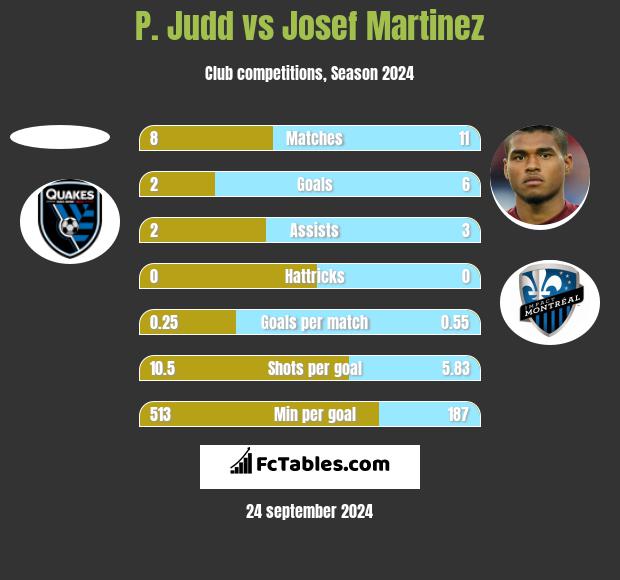 P. Judd vs Josef Martinez h2h player stats