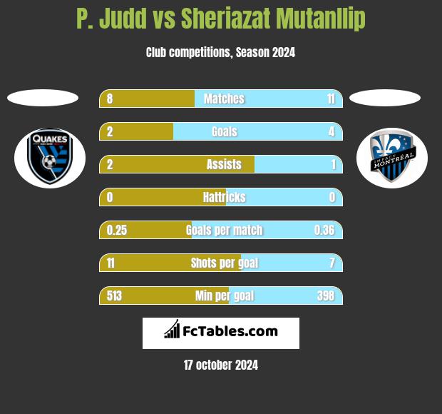 P. Judd vs Sheriazat Mutanllip h2h player stats