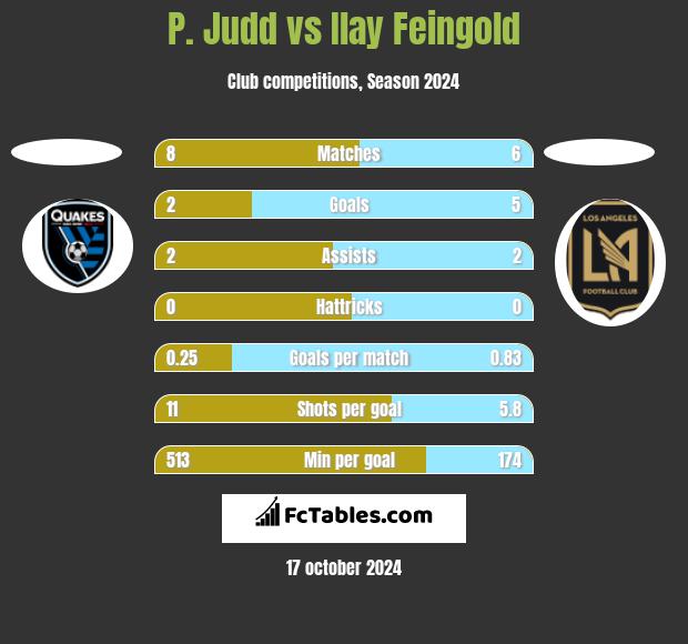 P. Judd vs Ilay Feingold h2h player stats