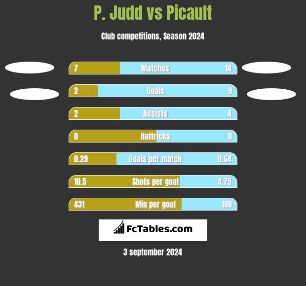 P. Judd vs Picault h2h player stats